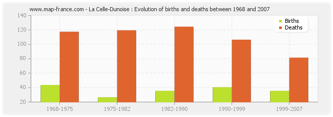 La Celle-Dunoise : Evolution of births and deaths between 1968 and 2007